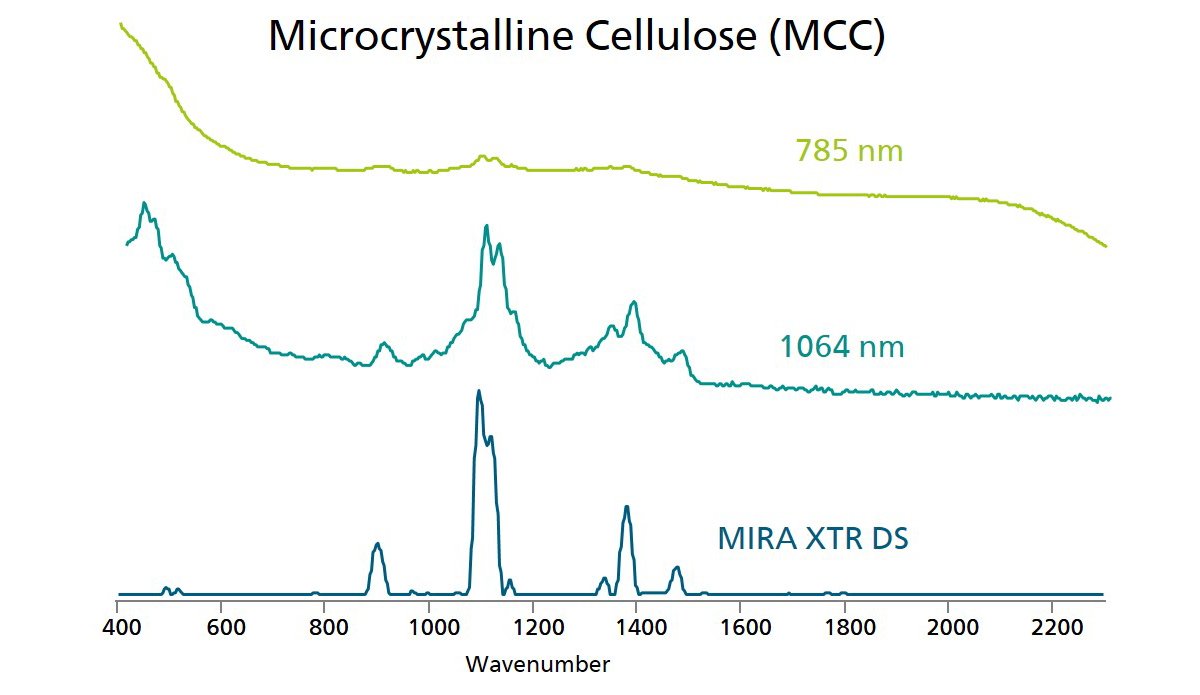 Porównanie widm Ramana mikrokrystalicznej celulozy analizowanej przy użyciu urządzeń z laserami: 1064 nm, 785 nm (MIRA DS), oraz XTR (MIRA XTR DS). 